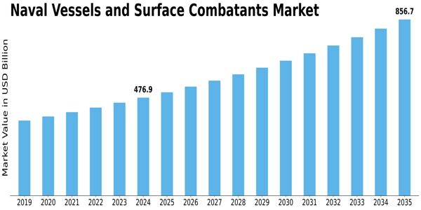 Naval Vessels and Surface Combatants Market Size