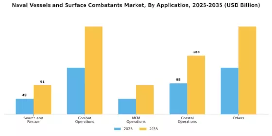 Naval Vessels and Surface Combatants Market Segment Image 3