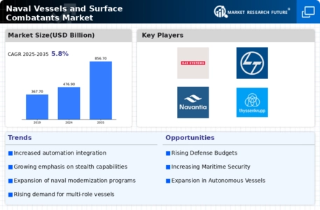 Naval Vessels and Surface Combatants Market Infographic