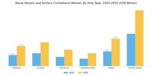 Naval Vessels and Surface Combatants Market Segment Image 0