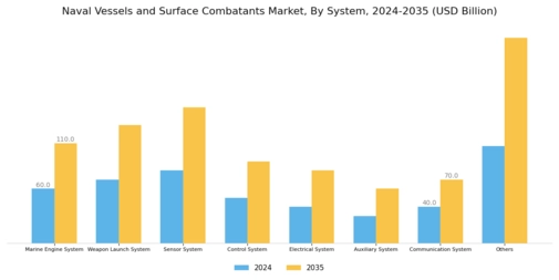 Naval Vessels and Surface Combatants Market Segment Image 1
