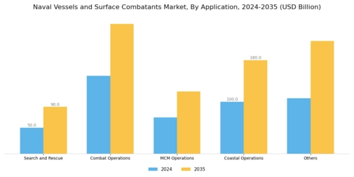 Naval Vessels and Surface Combatants Market Segment Image 3