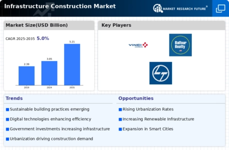 Infrastructure Construction Market Infographic