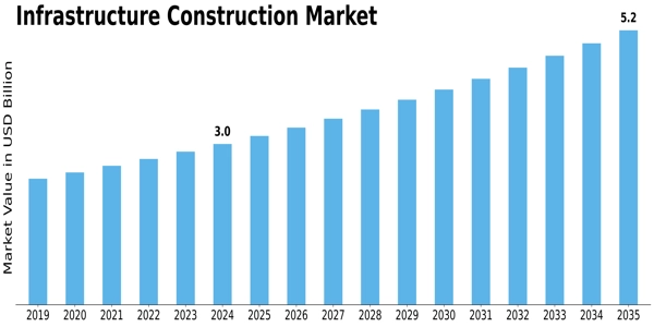 Infrastructure Construction Market Size