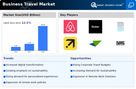 Business Travel Market Infographic