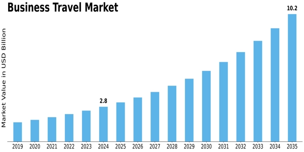 Business Travel Market Size