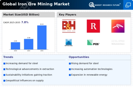 Iron Ore Mining Market Research Report - Global Forecast by 2034 Infographic