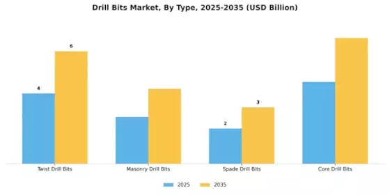 Drill Bits Market Segment Image 3