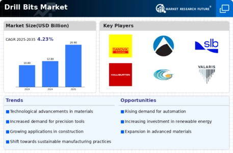 Drill Bits Market Infographic