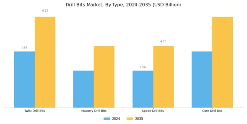 Drill Bits Market Segment Image 1