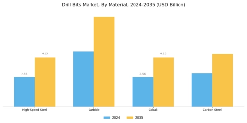 Drill Bits Market Segment Image 2