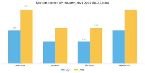 Drill Bits Market Segment Image 3