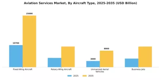 Aviation Services Market Segment Image 0