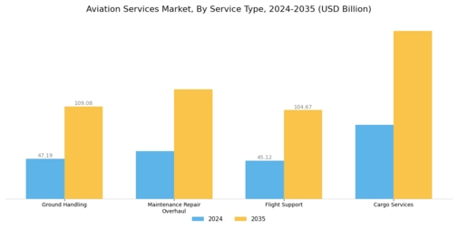 Aviation Services Market Segment Image 0