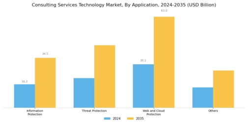 Consulting services technology Market Segment Image 1