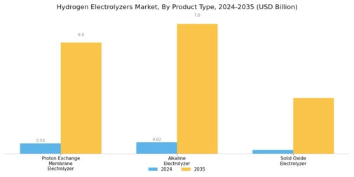 Hydrogen Electrolyzer Market Segment Image 0