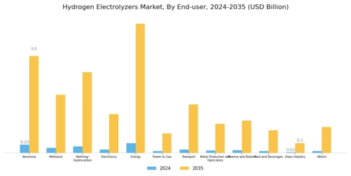 Hydrogen Electrolyzer Market Segment Image 3
