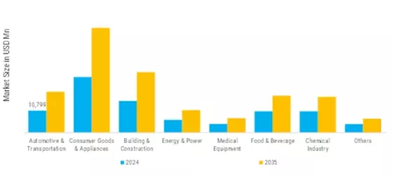 Stainless Steel Market Segment Image 3