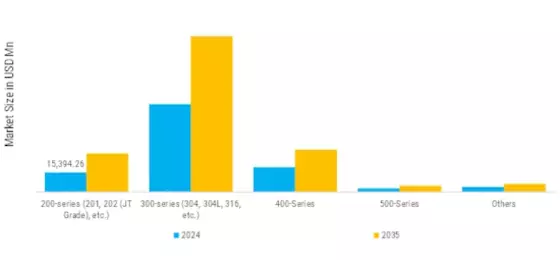 Stainless Steel Market Segment Image 0