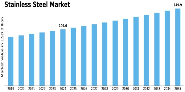 Stainless Steel Market Size