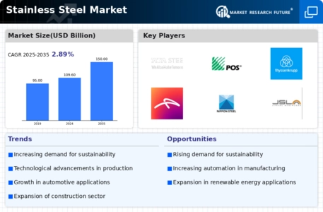 Stainless Steel Market Infographic