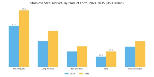 Stainless Steel Market Segment Image 1