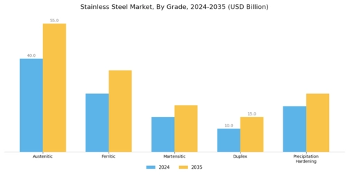 Stainless Steel Market Segment Image 2