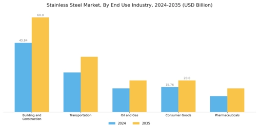 Stainless Steel Market Segment Image 3