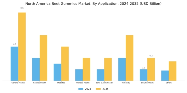 North America Beet Gummies Market Segment Image 1