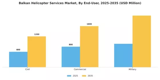 Balkan Helicopter Services Market Segment Image 1