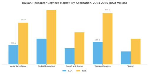 Balkan Helicopter Services Market Segment Image 0