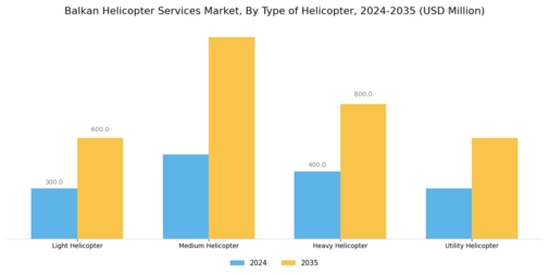 Balkan Helicopter Services Market Segment Image 2