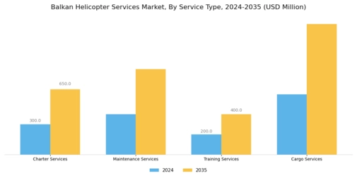 Balkan Helicopter Services Market Segment Image 3