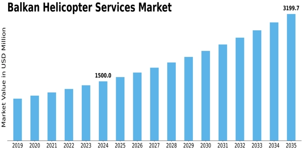 Balkan Helicopter Services Market Size