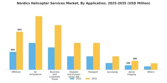 Nordics Helicopter Services Market Segment Image 0