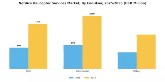 Nordics Helicopter Services Market Segment Image 1