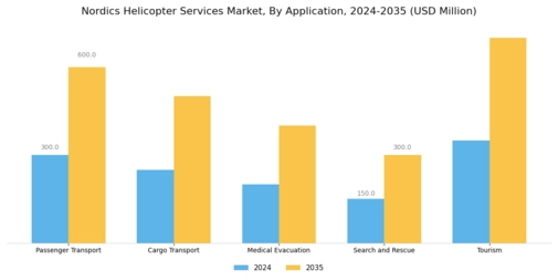 Nordics Helicopter Services Market Segment Image 0