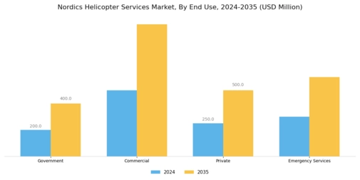 Nordics Helicopter Services Market Segment Image 1