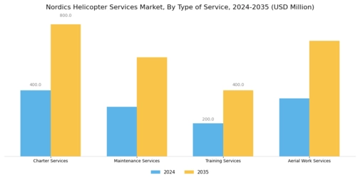 Nordics Helicopter Services Market Segment Image 2