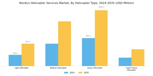 Nordics Helicopter Services Market Segment Image 3