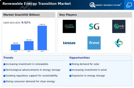Renewable Energy Transition Market Infographic