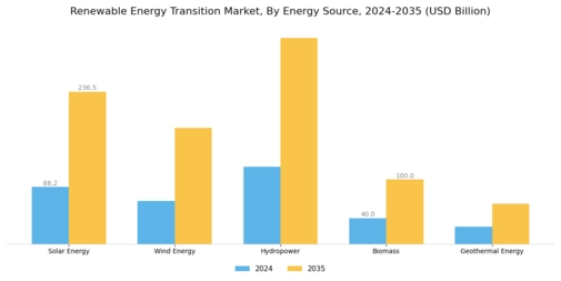 Renewable Energy Transition Market Segment Image 0