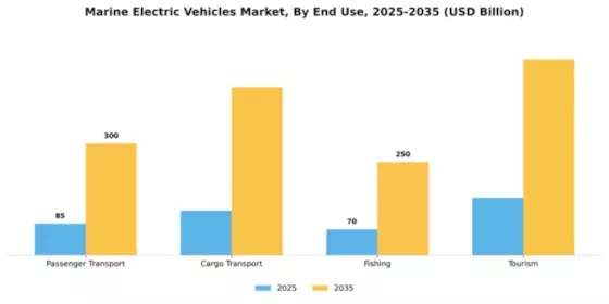 Marine Electric Vehicles Market Segment Image 1