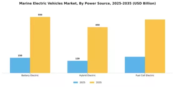 Marine Electric Vehicles Market Segment Image 2