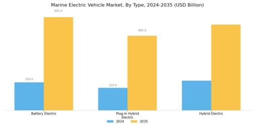 Marine Electric Vehicles Market Segment Image 0