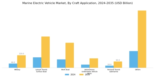 Marine Electric Vehicles Market Segment Image 2