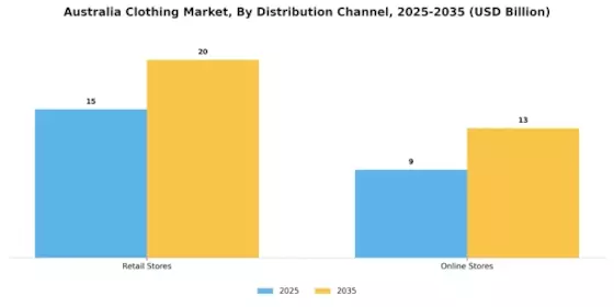 Australia Clothing Market Segment Image 1