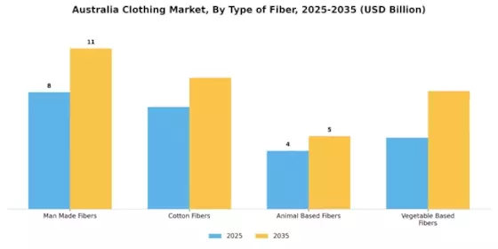 Australia Clothing Market Segment Image 2