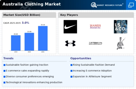 Australia Clothing Market Infographic