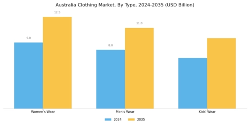 Australia Clothing Market Segment Image 0